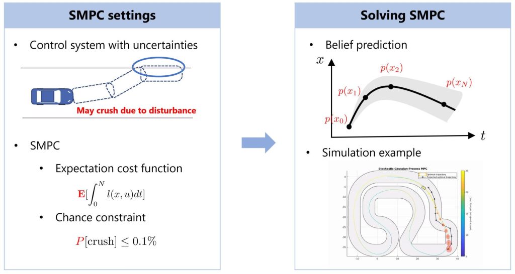 Fast Algorithm For Stochastic Model Predictive Control With Chance ...