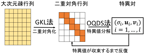 ビッグデータ解析のための線形計算ソフトウェア | 京都大学ICT連携推進